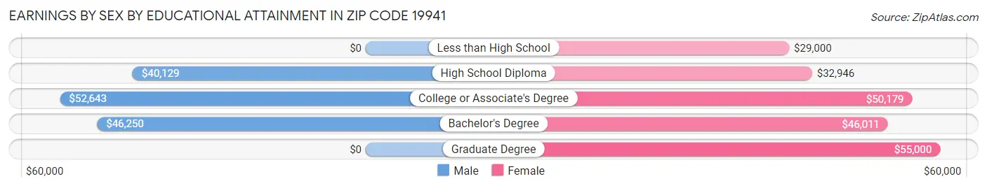 Earnings by Sex by Educational Attainment in Zip Code 19941