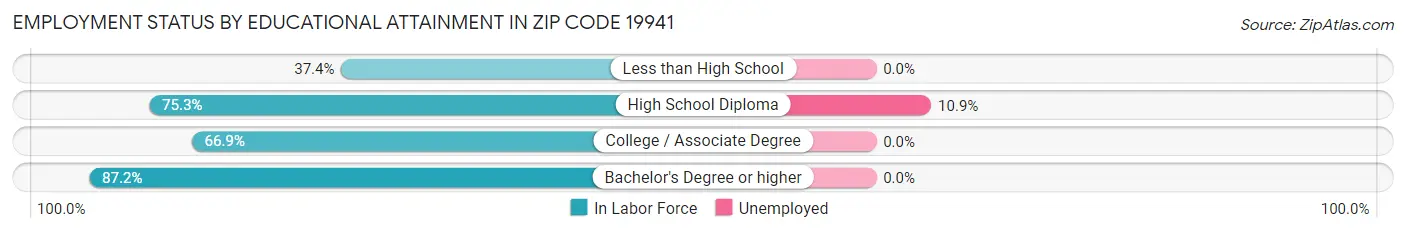Employment Status by Educational Attainment in Zip Code 19941