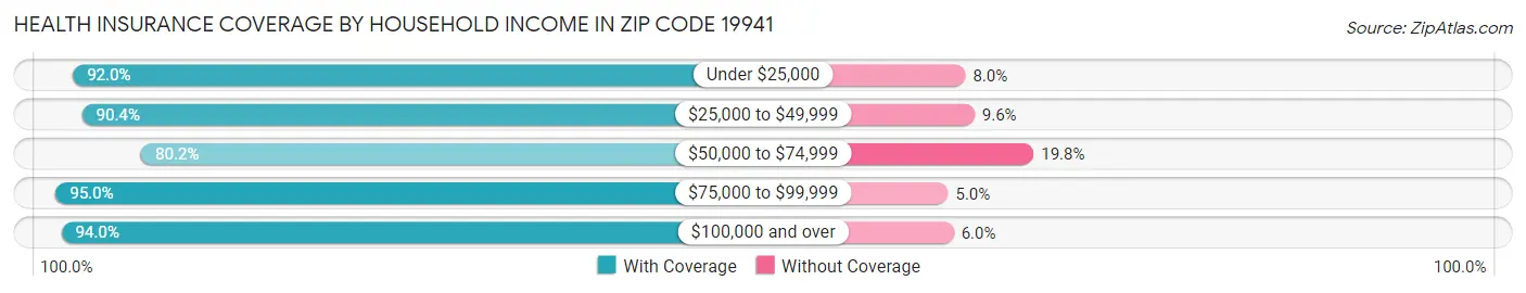 Health Insurance Coverage by Household Income in Zip Code 19941