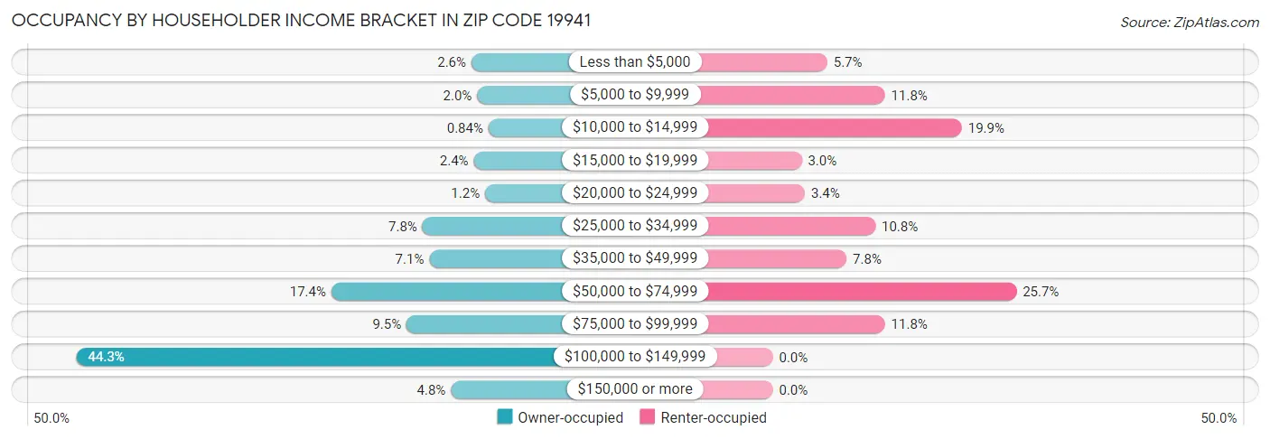 Occupancy by Householder Income Bracket in Zip Code 19941