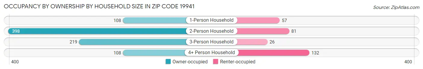 Occupancy by Ownership by Household Size in Zip Code 19941