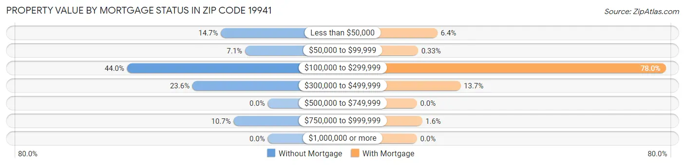 Property Value by Mortgage Status in Zip Code 19941