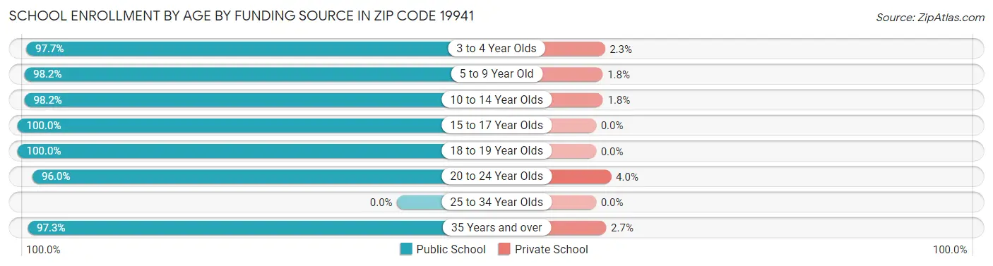 School Enrollment by Age by Funding Source in Zip Code 19941