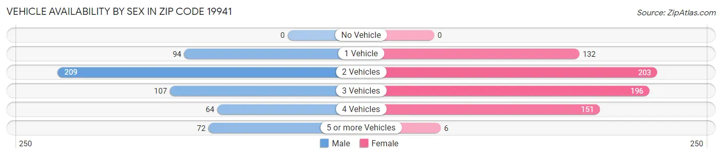 Vehicle Availability by Sex in Zip Code 19941