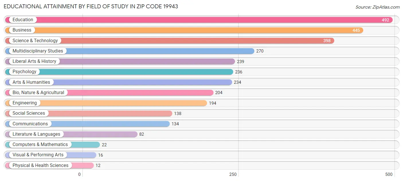 Educational Attainment by Field of Study in Zip Code 19943