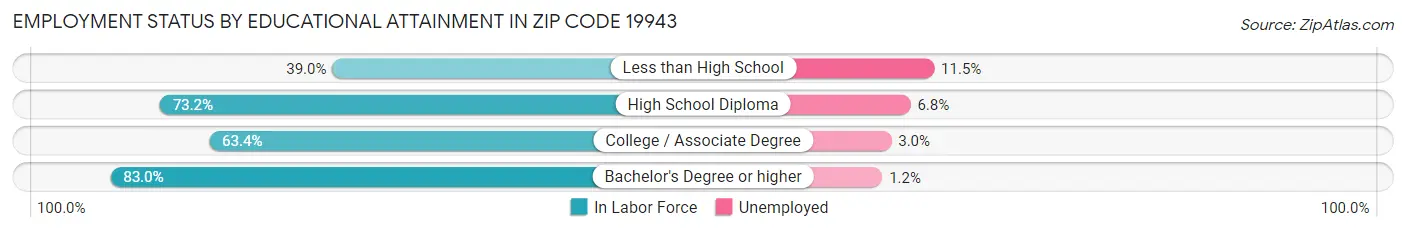 Employment Status by Educational Attainment in Zip Code 19943