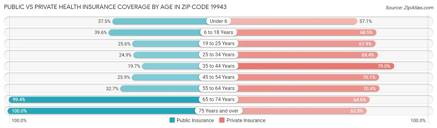 Public vs Private Health Insurance Coverage by Age in Zip Code 19943