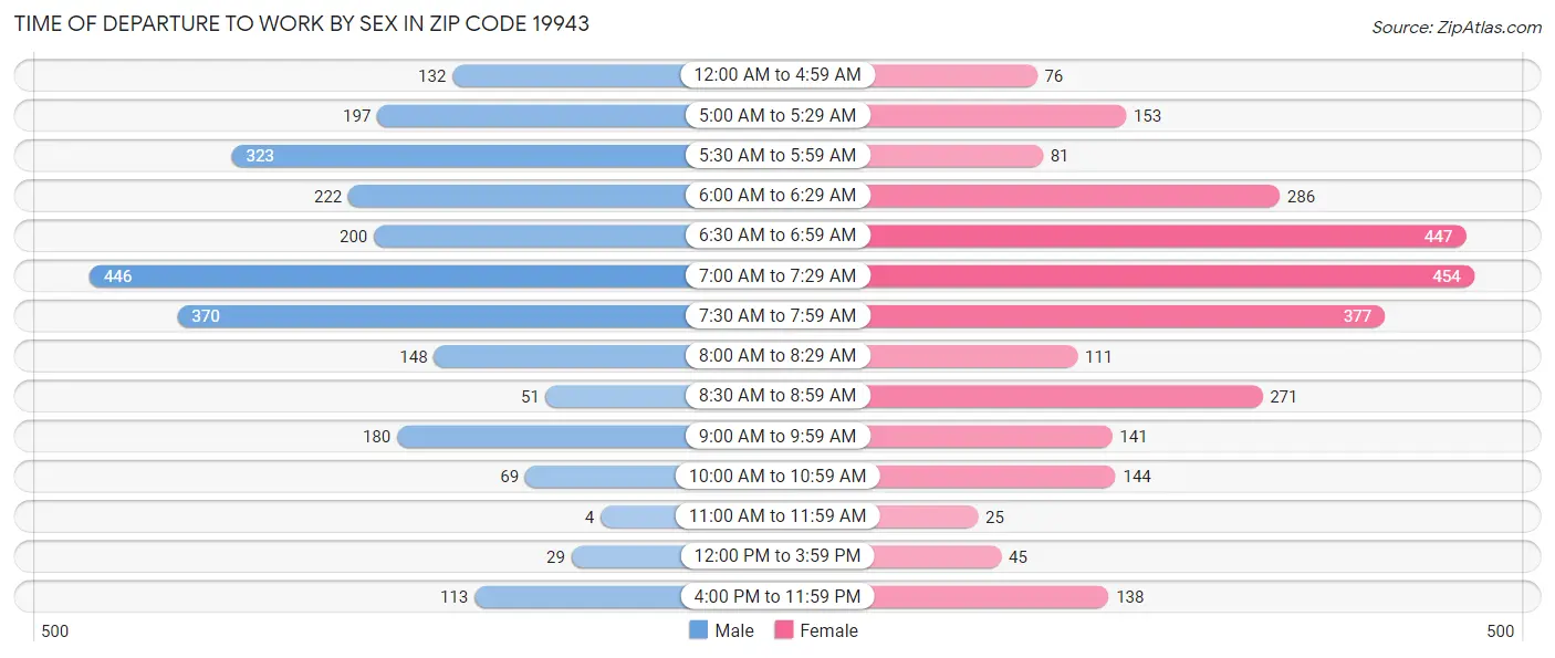 Time of Departure to Work by Sex in Zip Code 19943