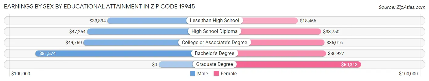 Earnings by Sex by Educational Attainment in Zip Code 19945