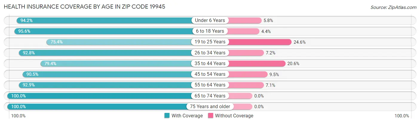 Health Insurance Coverage by Age in Zip Code 19945