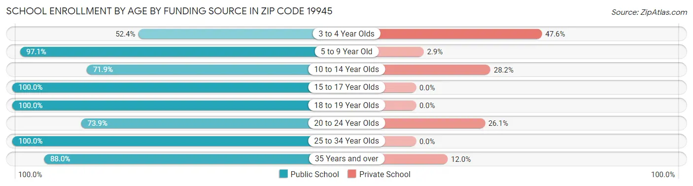 School Enrollment by Age by Funding Source in Zip Code 19945