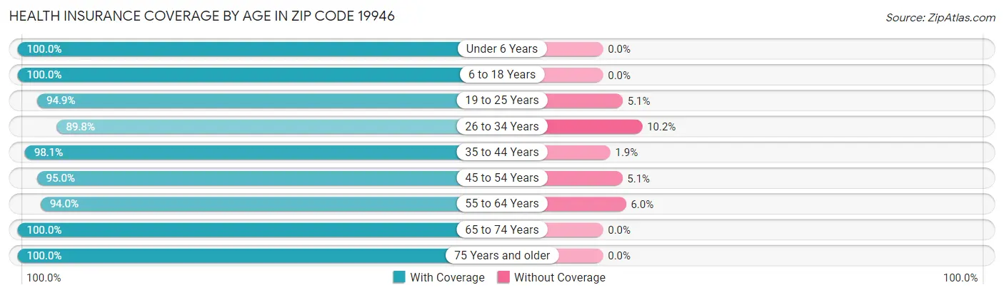 Health Insurance Coverage by Age in Zip Code 19946