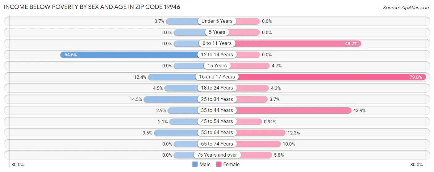 Income Below Poverty by Sex and Age in Zip Code 19946