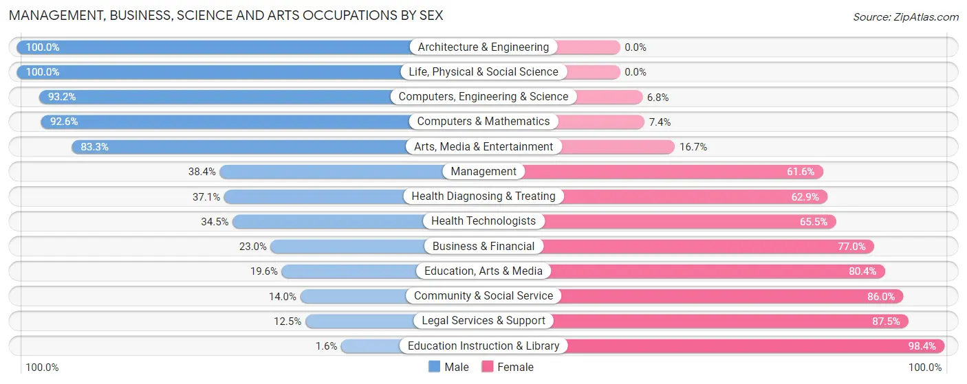 Management, Business, Science and Arts Occupations by Sex in Zip Code 19946