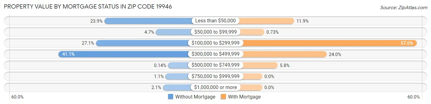 Property Value by Mortgage Status in Zip Code 19946