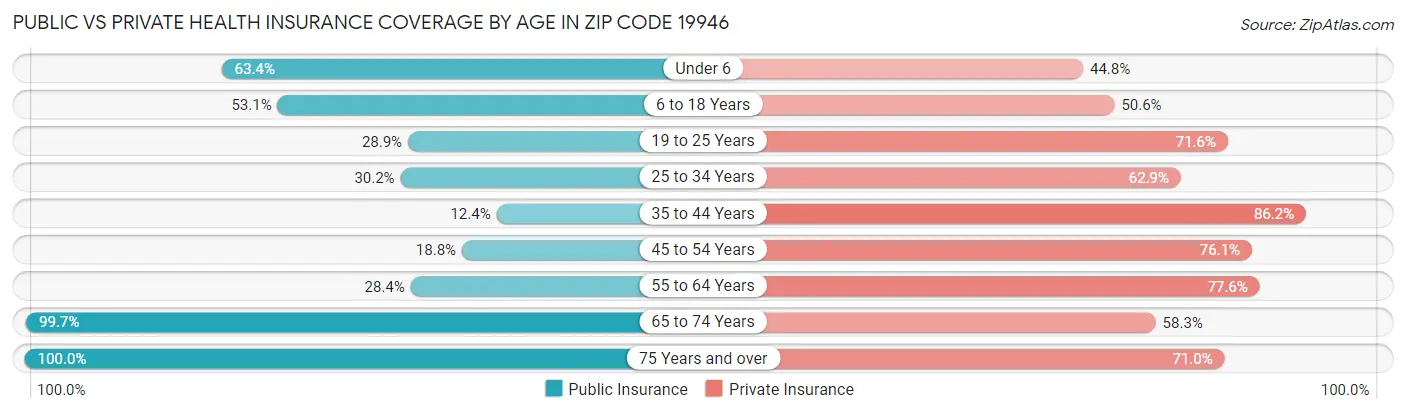 Public vs Private Health Insurance Coverage by Age in Zip Code 19946