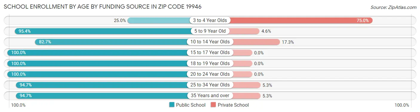 School Enrollment by Age by Funding Source in Zip Code 19946