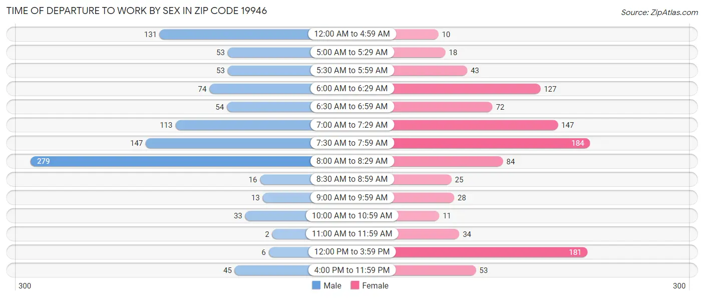 Time of Departure to Work by Sex in Zip Code 19946