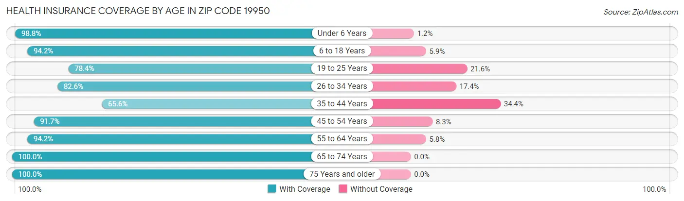 Health Insurance Coverage by Age in Zip Code 19950