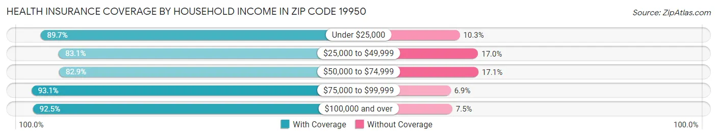 Health Insurance Coverage by Household Income in Zip Code 19950