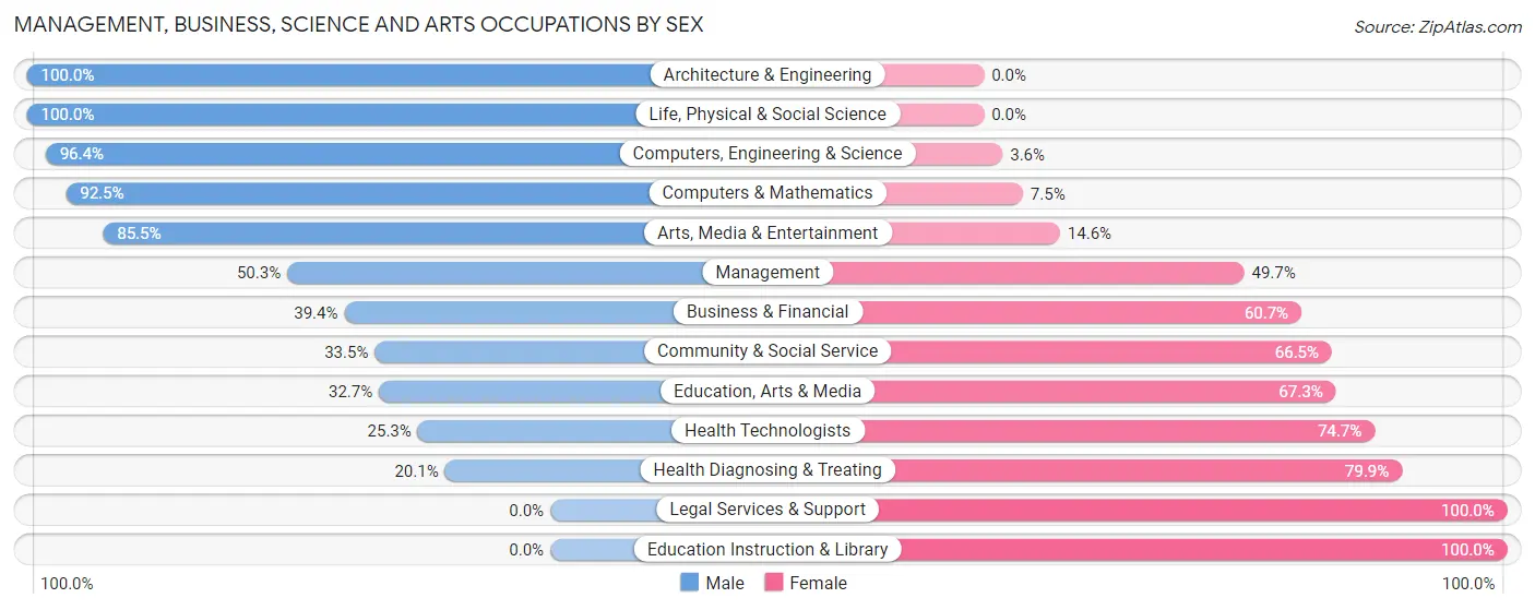 Management, Business, Science and Arts Occupations by Sex in Zip Code 19950