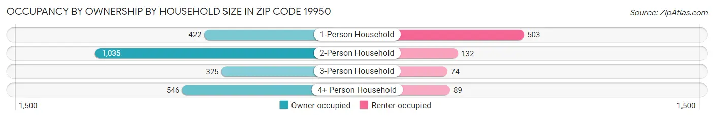 Occupancy by Ownership by Household Size in Zip Code 19950