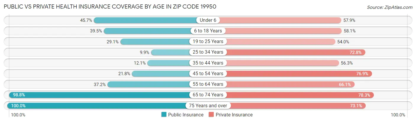 Public vs Private Health Insurance Coverage by Age in Zip Code 19950