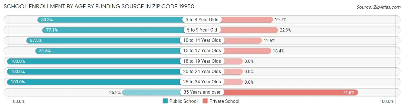 School Enrollment by Age by Funding Source in Zip Code 19950