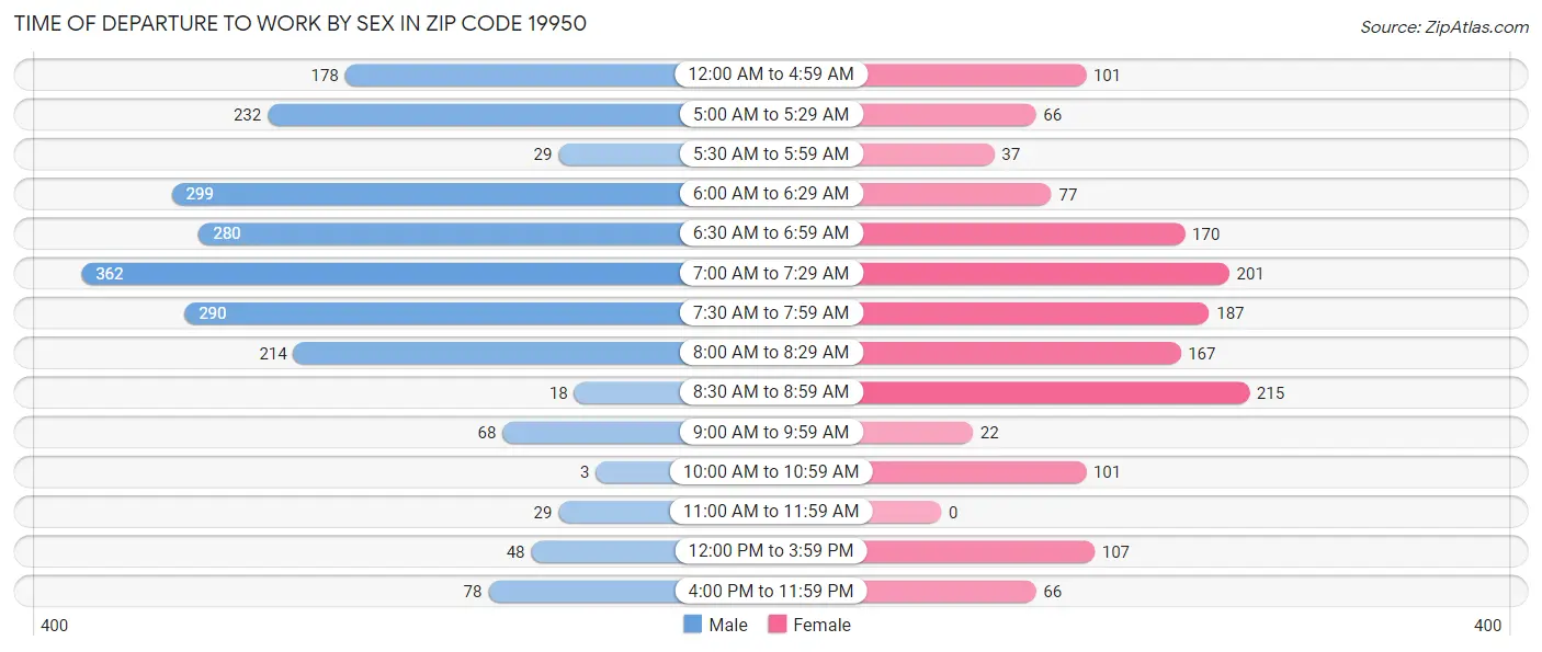 Time of Departure to Work by Sex in Zip Code 19950
