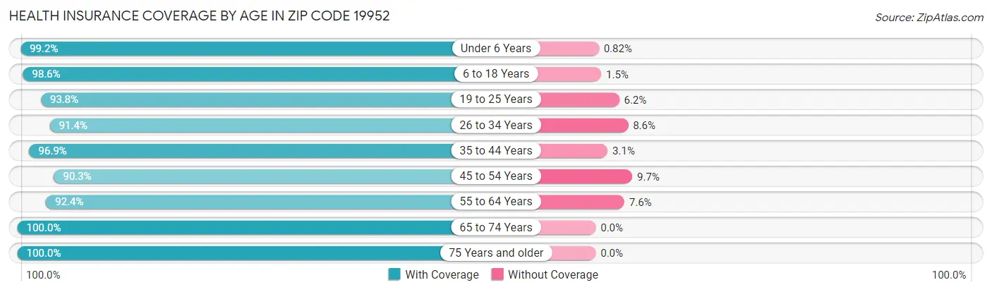 Health Insurance Coverage by Age in Zip Code 19952