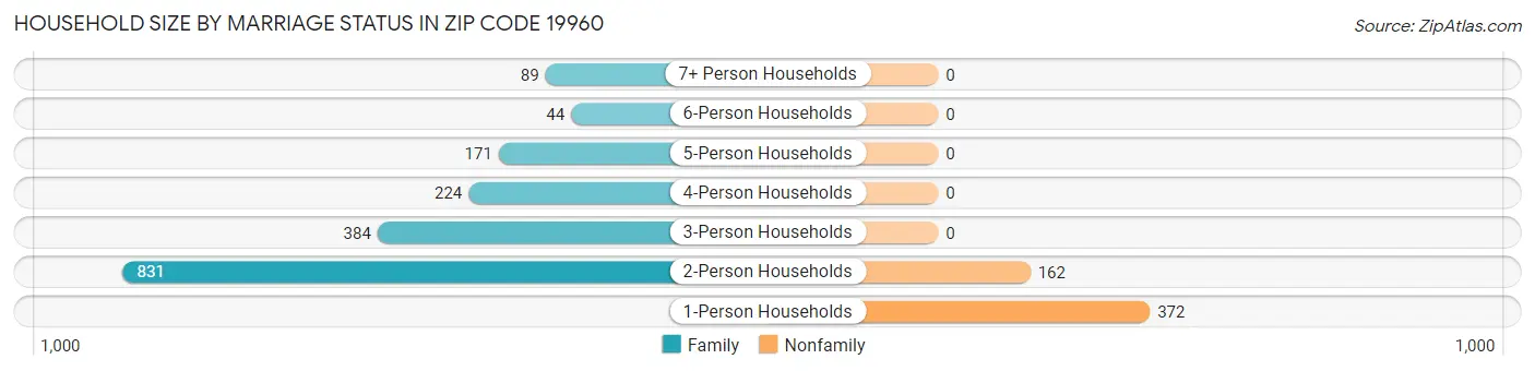 Household Size by Marriage Status in Zip Code 19960