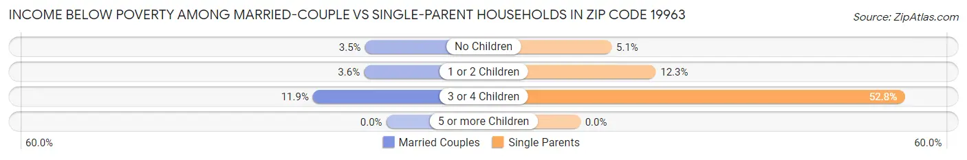 Income Below Poverty Among Married-Couple vs Single-Parent Households in Zip Code 19963