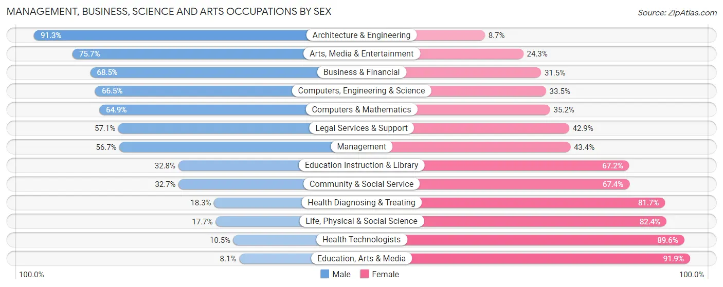 Management, Business, Science and Arts Occupations by Sex in Zip Code 19963