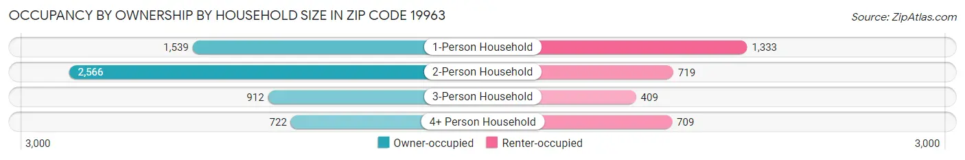 Occupancy by Ownership by Household Size in Zip Code 19963
