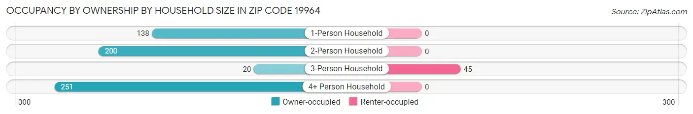 Occupancy by Ownership by Household Size in Zip Code 19964