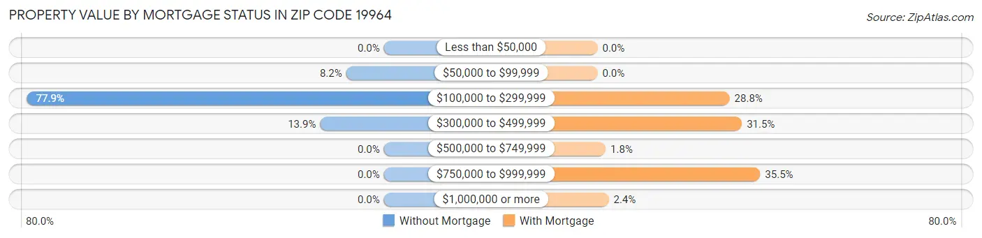 Property Value by Mortgage Status in Zip Code 19964