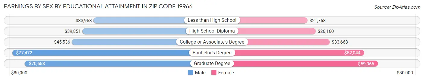 Earnings by Sex by Educational Attainment in Zip Code 19966