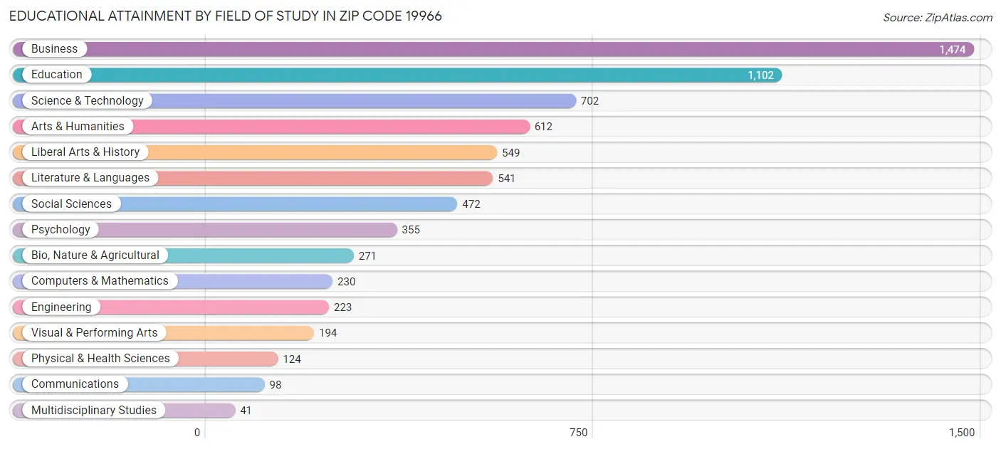 Educational Attainment by Field of Study in Zip Code 19966