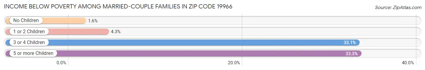 Income Below Poverty Among Married-Couple Families in Zip Code 19966