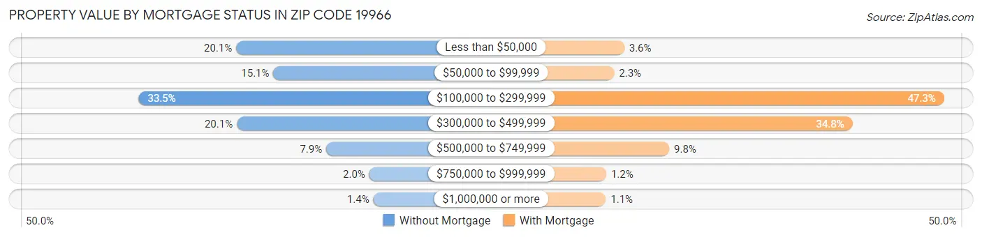 Property Value by Mortgage Status in Zip Code 19966