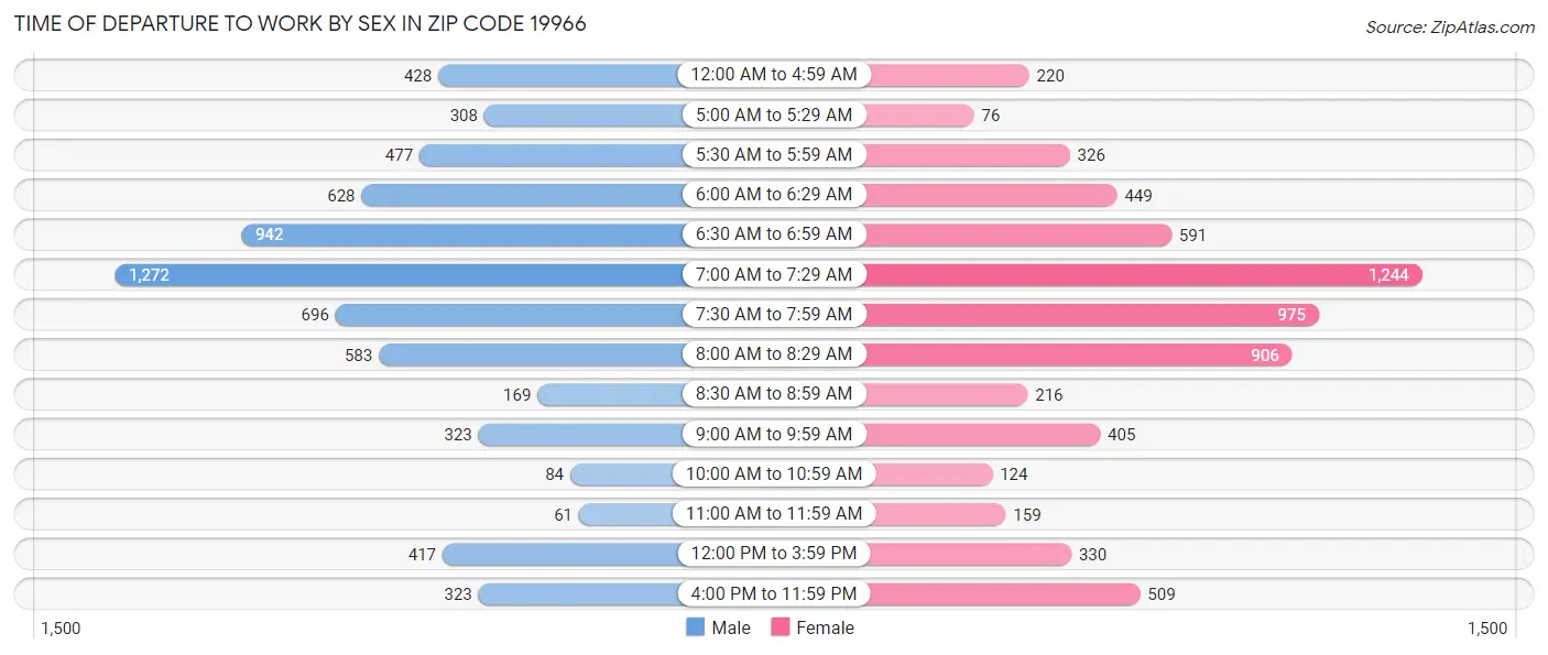 Time of Departure to Work by Sex in Zip Code 19966