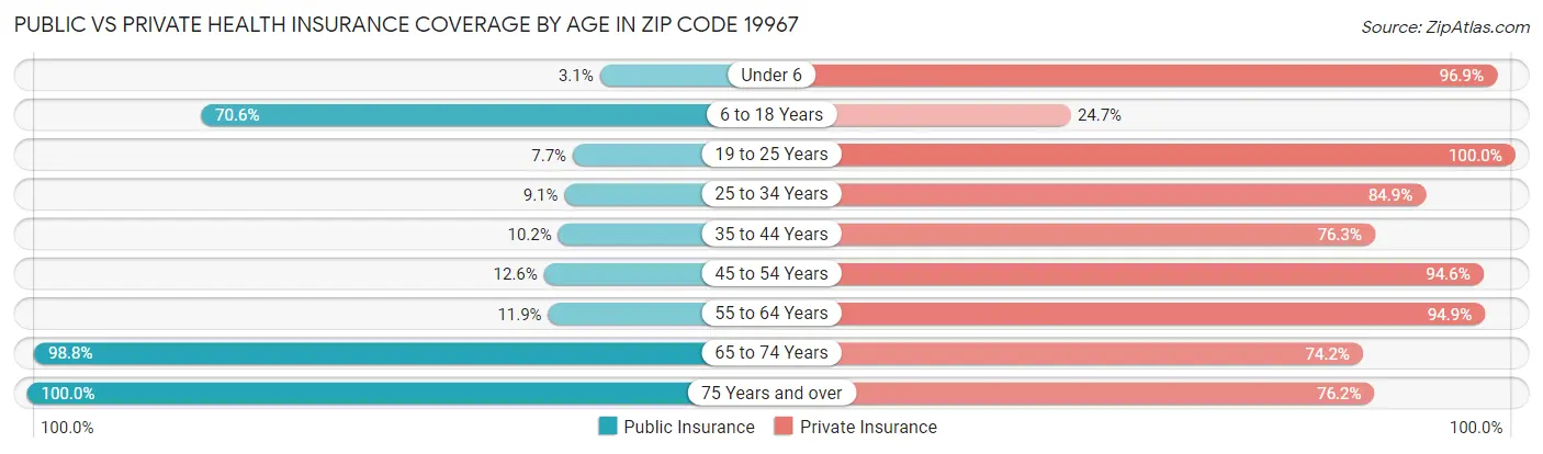 Public vs Private Health Insurance Coverage by Age in Zip Code 19967