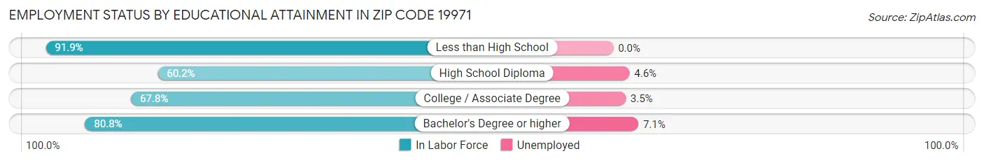 Employment Status by Educational Attainment in Zip Code 19971