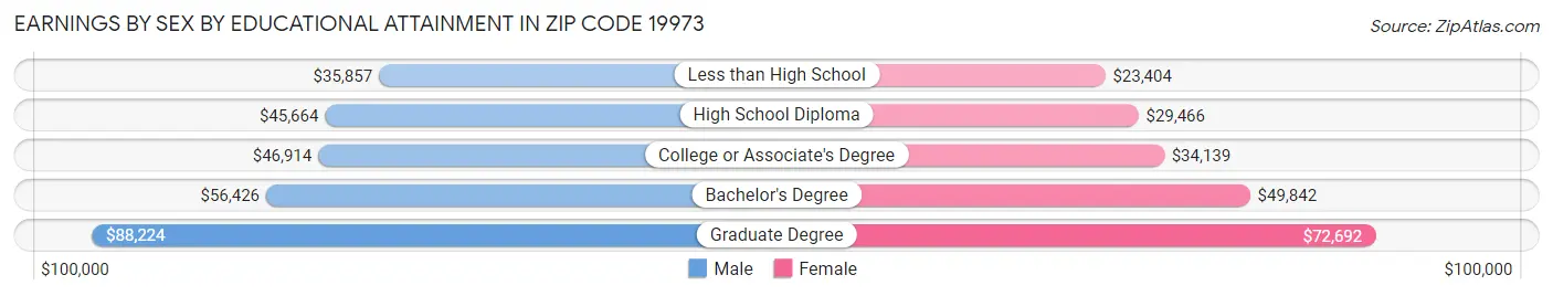 Earnings by Sex by Educational Attainment in Zip Code 19973