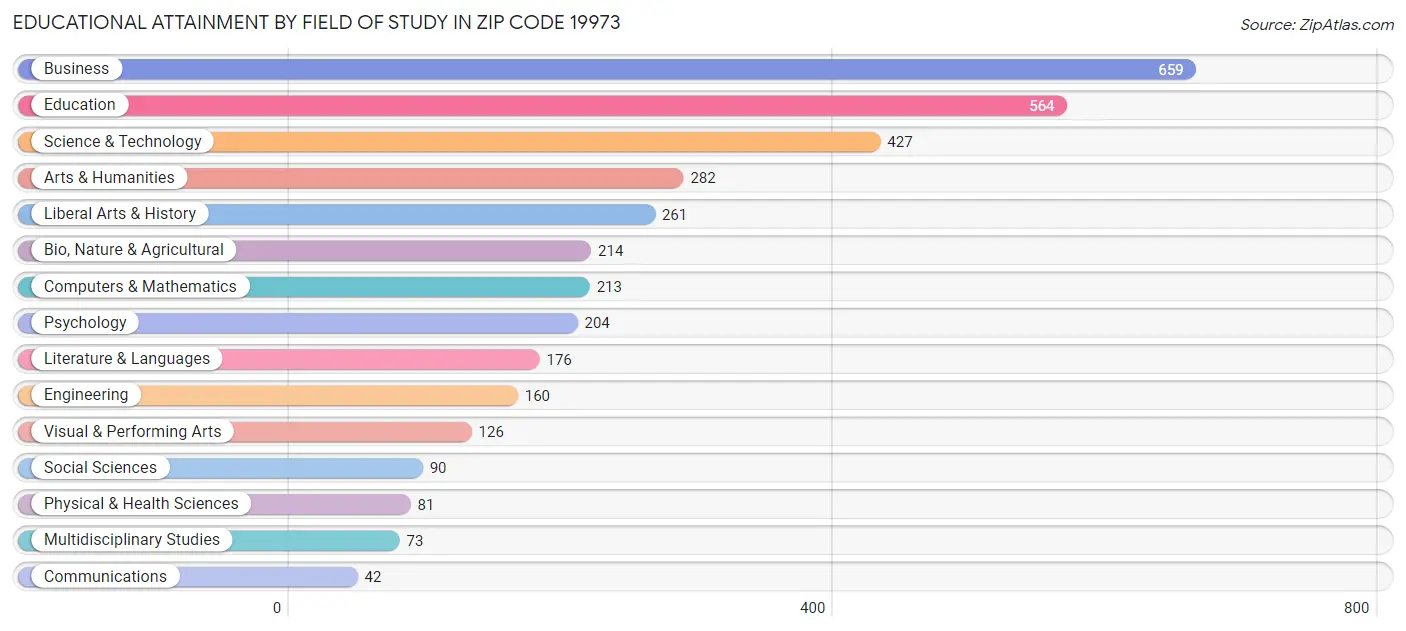 Educational Attainment by Field of Study in Zip Code 19973