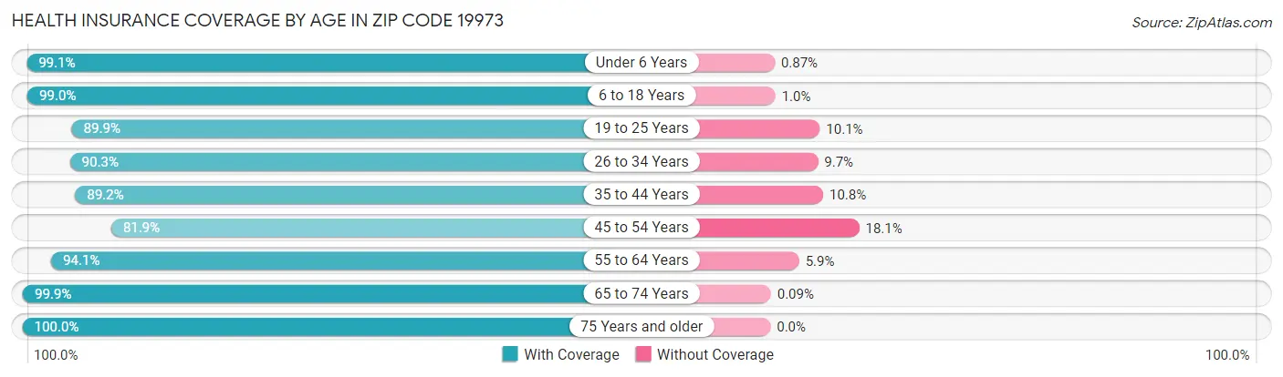 Health Insurance Coverage by Age in Zip Code 19973
