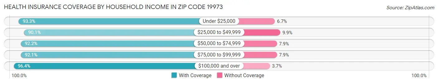 Health Insurance Coverage by Household Income in Zip Code 19973