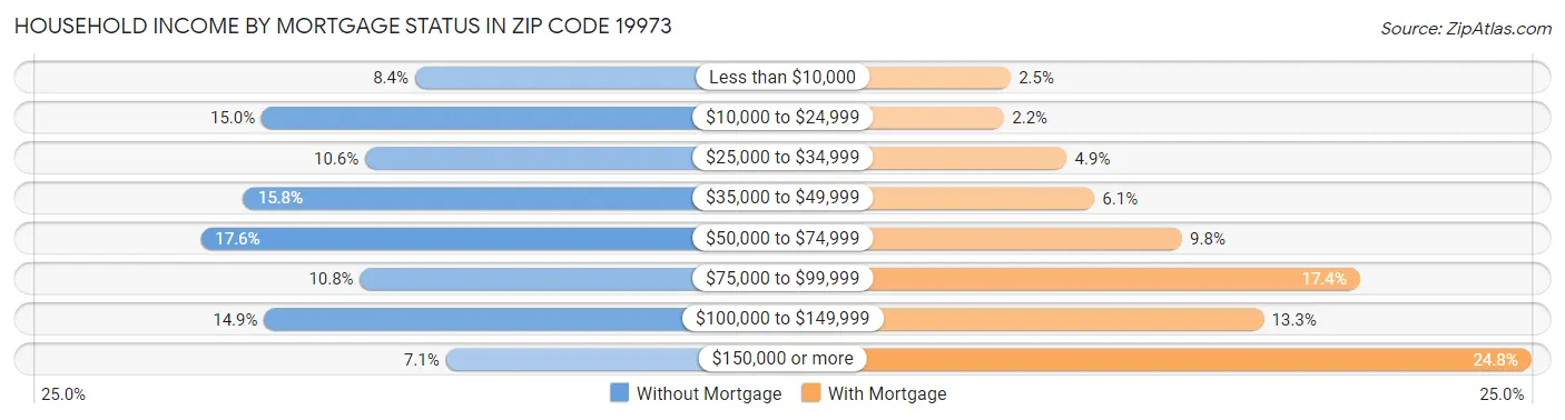 Household Income by Mortgage Status in Zip Code 19973
