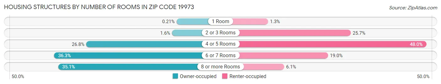 Housing Structures by Number of Rooms in Zip Code 19973