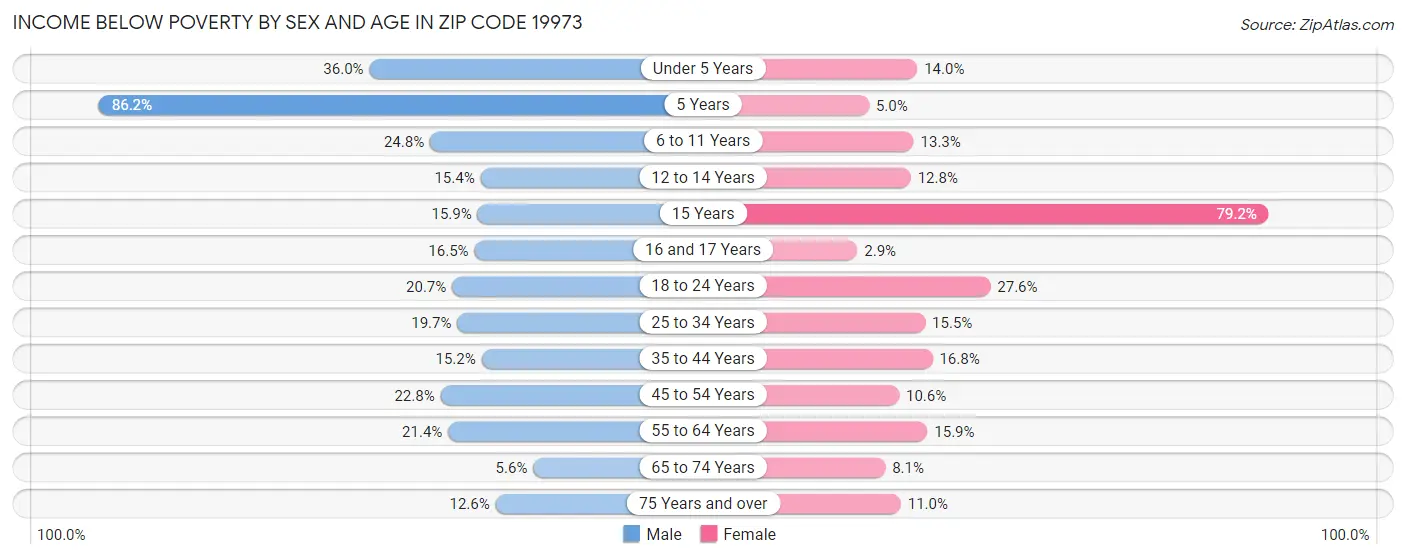 Income Below Poverty by Sex and Age in Zip Code 19973